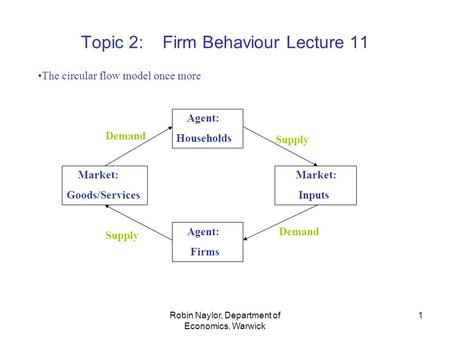 Robin Naylor, Department of Economics, Warwick 1 Topic 2: Firm Behaviour Lecture 11 The circular flow model once more Agent: Households Market: Goods/Services.