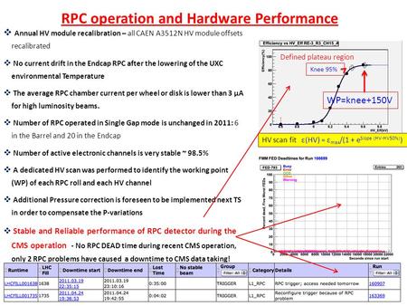 Defined plateau region Knee 95% WP=knee+150V RPC operation and Hardware Performance  Annual HV module recalibration – all CAEN A3512N HV module offsets.