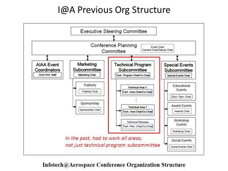 Previous Org Structure In the past, had to work all areas, not just technical program subcommittee.