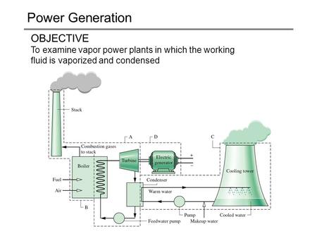 Power Generation OBJECTIVE To examine vapor power plants in which the working fluid is vaporized and condensed.
