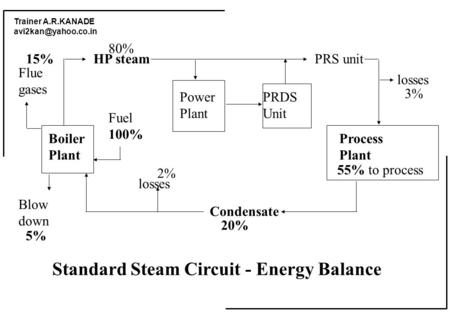 Trainer A.R.KANADE Standard Steam Circuit - Energy Balance BoilerProcessPlant PowerPRDS PlantUnit Flue gases Blow down HP steamPRS.