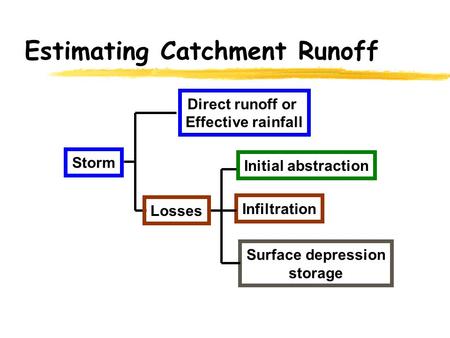 Estimating Catchment Runoff Storm Surface depression storage Infiltration Initial abstraction Direct runoff or Effective rainfall Losses.