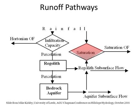 Runoff Pathways Slide from Mike Kirkby, University of Leeds, AGU Chapman Conference on Hillslope Hydrology, October 2001.