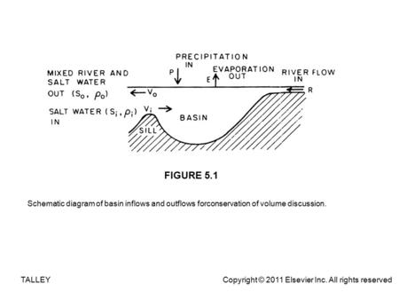Schematic diagram of basin inflows and outflows forconservation of volume discussion. TALLEY.