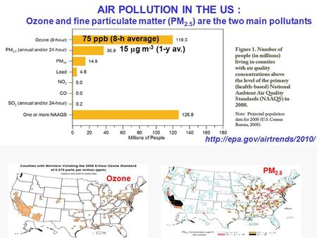 AIR POLLUTION IN THE US : Ozone and fine particulate matter (PM 2.5 ) are the two main pollutants 75 ppb (8-h average) 15  g m -3 (1-y av.)