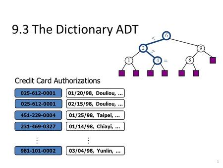 9.3 The Dictionary ADT 1 6 9 2 4 1 8    451-229-0004 981-101-0002 025-612-0001 … 01/25/98, Taipei, … 03/04/98, Yunlin, … 02/15/98, Douliou, … 01/20/98,