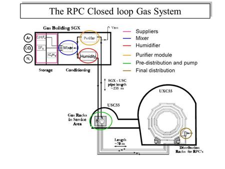 The RPC Closed loop Gas System. Schedule for completion - update Status Supplier: ok Mixer: ok Humidifier: ok Purifiers: installed, but not completely.