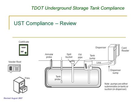 TDOT Underground Storage Tank Compliance UST Compliance – Review Revised August 2007 Veeder Root Certificate Files Dispenser Annular probe Tank probe Fill.