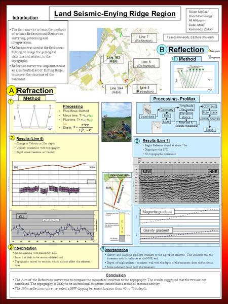 Land Seismic-Enying Ridge Region Processing Plus Minus Method Minus time, T - =t AG -t BG Plus time, T + =t AG +t BG - t AB Depth, Refraction Reflection.