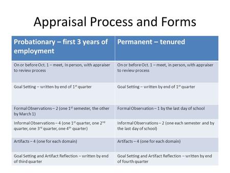 Appraisal Process and Forms Probationary – first 3 years of employment Permanent – tenured On or before Oct. 1 – meet, In person, with appraiser to review.
