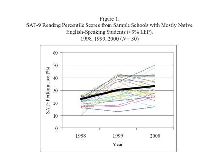 Figure 1. SAT-9 Reading Percentile Scores from Sample Schools with Mostly Native English-Speaking Students (