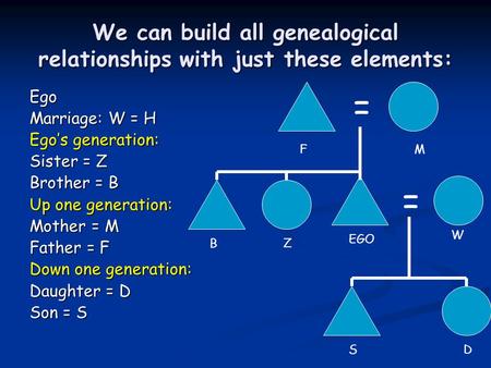 We can build all genealogical relationships with just these elements: Ego Marriage: W = H Ego’s generation: Sister = Z Brother = B Up one generation: Mother.