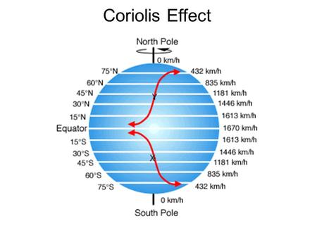 Coriolis Effect.