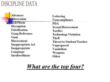 Loitering Noncompliance PDA Sexual Harassment Tardies Technology Violation Theft Threat to Student/Teacher Unprepared Vandalism Weapons Other Absences.