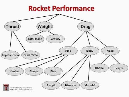 Rocket Performance ThrustWeightDrag Burn Time Impulse Class GravityTotal Mass FinsBodyNose ShapeSize LengthDiameter Shape Length Material Number Developed.