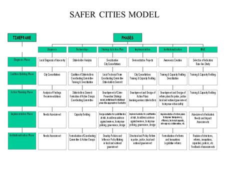 SAFER CITIES MODEL. SAFER CITIES TOOLS SAFER CITIES TRAINING MANUAL AND TOOLKIT Overall development objective is to facilitate effective strategy development.