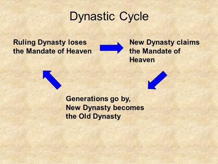 Dynastic Cycle Ruling Dynasty loses the Mandate of Heaven