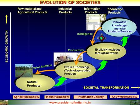 EVOLUTION OF SOCIETIES Raw material and Agricultural Products Natural Products Agriculture Society Information Products Explicit Knowledge through networks.