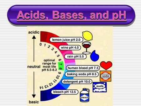 Acids, Bases, and pH Acids, Bases, and pH Acids, Bases, and pH Acids, Bases, and pH.