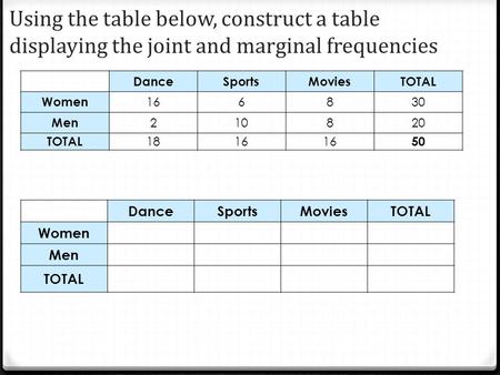 Using the table below, construct a table displaying the joint and marginal frequencies DanceSportsMoviesTOTAL Women 166830 Men 210820 TOTAL 1816 50 DanceSportsMoviesTOTAL.
