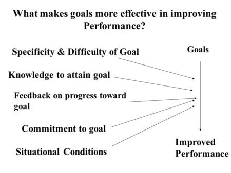 What makes goals more effective in improving Performance? Knowledge to attain goal Commitment to goal Feedback on progress toward goal Situational Conditions.