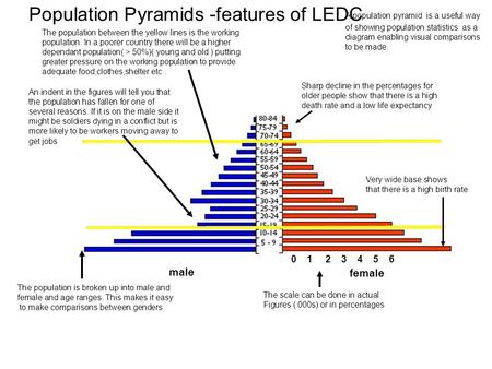 Population Pyramids -features of LEDC male female The population is broken up into male and female and age ranges. This makes it easy to make comparisons.