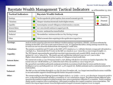 Baystate Wealth Management Tactical Indicators Tactical IndicatorsBaystate Wealth Outlook EarningsNet downgrades for global equities, fears around economic.