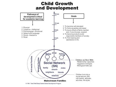 Child Growth and Development Children are Born With: Relationship capacities Aggressive energies Biological make ups Children born into a social network.