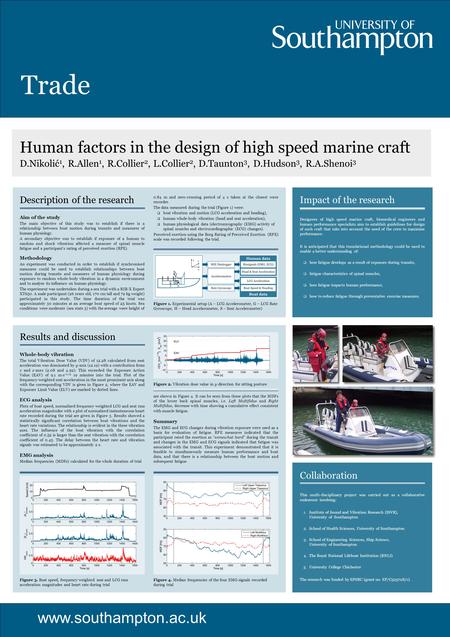Trade www.southampton.ac.uk Human factors in the design of high speed marine craft D.Nikolić 1, R.Allen 1, R.Collier 2, L.Collier 2, D.Taunton 3, D.Hudson.