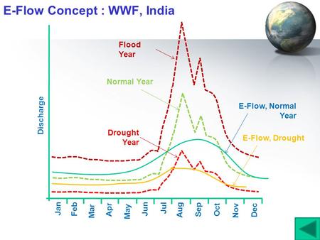 Jan Feb Mar Apr May Jun Jul Aug Sep Oct Nov Dec Discharge Flood Year Normal Year Drought Year E-Flow, Normal Year E-Flow, Drought E-Flow Concept : WWF,