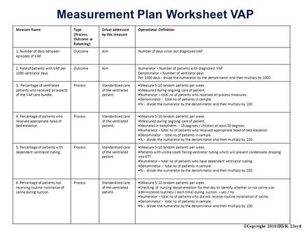 ©Copyright 2010 IHI/R. Lloyd Measurement Plan Worksheet VAP Measure NameType (Process, Outcome or Balancing) Driver addressed by this measure Operational.