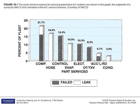 FIGURE 16-1 The most common reasons for servicing automotive A/C systems are shown in this graph, the outgrowth of a survey by MACS of its members in the.