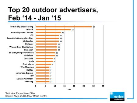 Top 20 outdoor advertisers, Feb ‘14 - Jan ‘15 Total Year Expenditure: £1bn. Source: NMR and Outdoor Media Centre.