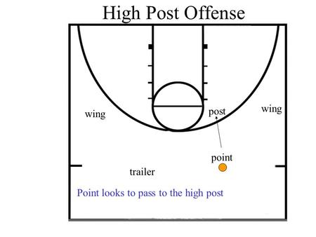 High Post Offense point post wing trailer Point looks to pass to the high post.