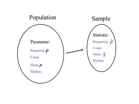 Population Sample Parameter: Proportion p Count Mean  Median Statistic: Proportion Count Mean Median.