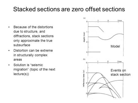 Stacked sections are zero offset sections