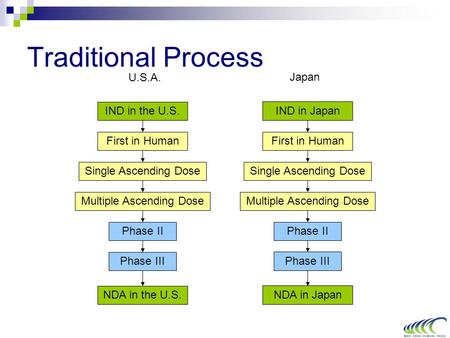Traditional Process First in Human Single Ascending Dose Multiple Ascending Dose U.S.A. Japan Phase II Phase III NDA in Japan Phase II Phase III NDA in.