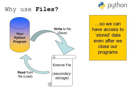 Why use Files? Your Python Program External File (secondary storage) Write to file (Save) Read from file (Load) …so we can have access to ‘stored’ data.
