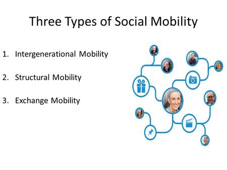 Three Types of Social Mobility 1.Intergenerational Mobility 2.Structural Mobility 3.Exchange Mobility.