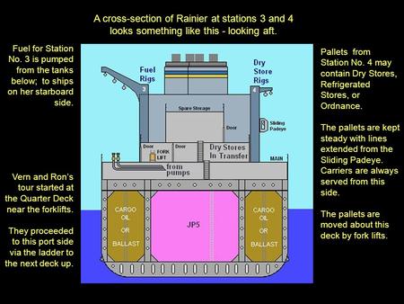A cross-section of Rainier at stations 3 and 4 looks something like this - looking aft. Fuel for Station No. 3 is pumped from the tanks below; to ships.