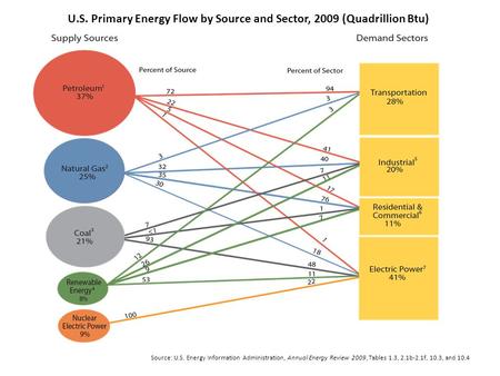 U.S. Primary Energy Flow by Source and Sector, 2009 (Quadrillion Btu) Source: U.S. Energy Information Administration, Annual Energy Review 2009, Tables.