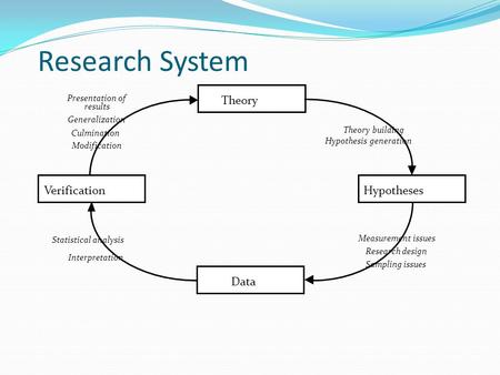 Research System Theory Hypotheses Data Verification Theory building Hypothesis generation Measurement issues Research design Sampling issues Statistical.