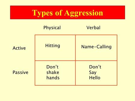 Types of Aggression Physical Verbal Active Passive Hitting Name-Calling Don’t shake hands Don’t Say Hello.