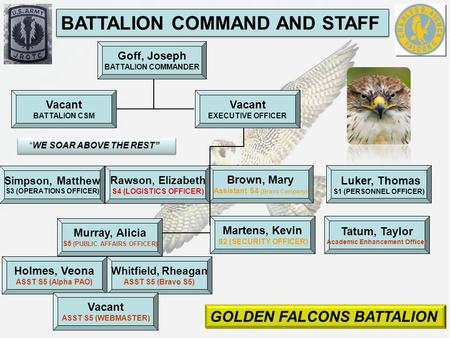 18 May 2015 Goff, Joseph BATTALION COMMANDER BATTALION COMMAND AND STAFF Vacant EXECUTIVE OFFICER Vacant BATTALION CSM Luker, Thomas S1 (PERSONNEL OFFICER)