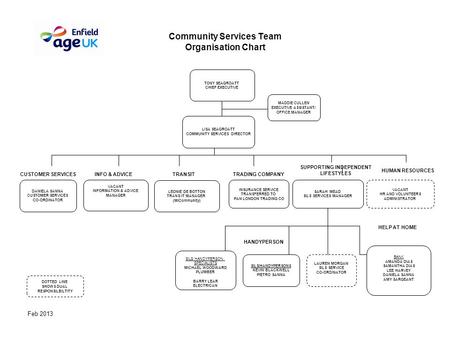 Feb 2013 Community Services Team Organisation Chart SILS HANDYPERSON SPECIALISTS MICHAEL WOODWARD PLUMBER BARRY LEAR ELECTRICAN SILS/HANDYPERSONS KEVIN.