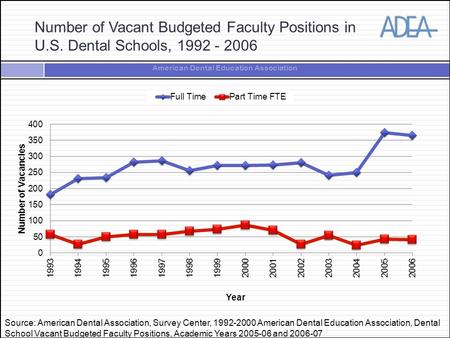 American Dental Education Association Number of Vacant Budgeted Faculty Positions in U.S. Dental Schools, 1992 - 2006 Source: American Dental Association,
