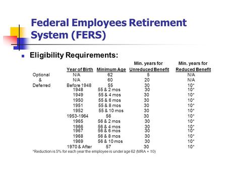 Federal Employees Retirement System (FERS) Eligibility Requirements: Min. years for Min. years for Year of Birth Minimum Age Unreduced Benefit Reduced.