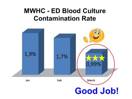 Good Job!. Let’s continue this downward trend of reducing blood culture contamination in the ED!!! Here’s a quick review: Step 1 Verify Order. Only WRITTEN.
