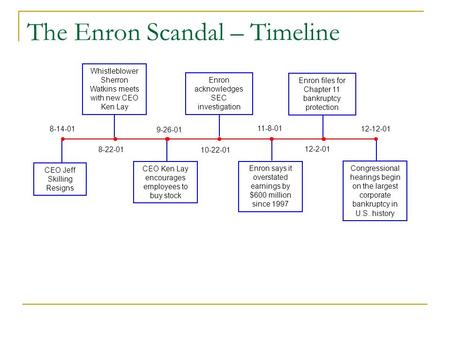 The Enron Scandal – Timeline