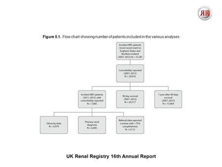 UK Renal Registry 16th Annual Report Figure 5.1. Flow chart showing number of patients included in the various analyses.